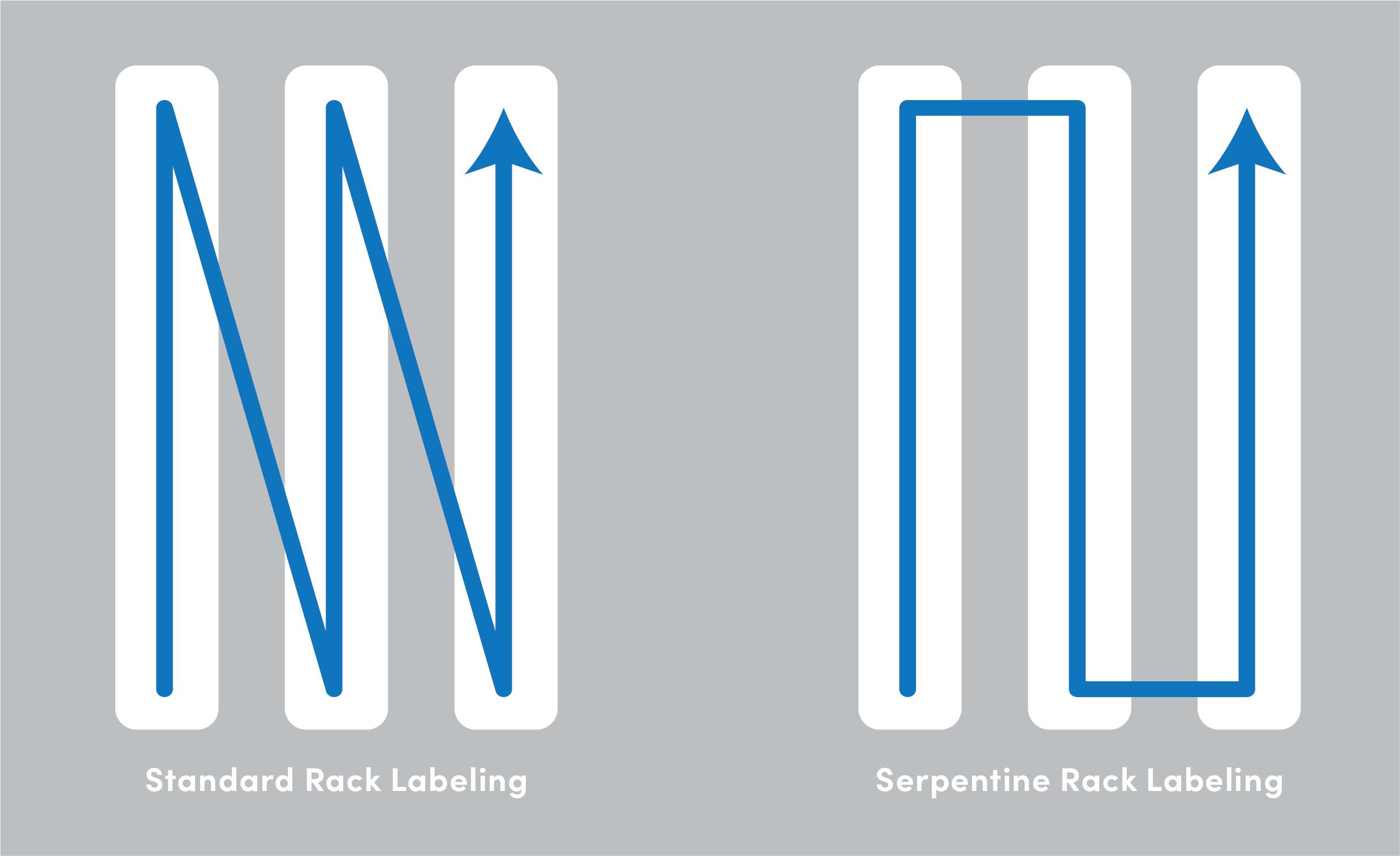 Standard vs Serpentine Labeling 